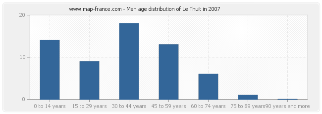 Men age distribution of Le Thuit in 2007